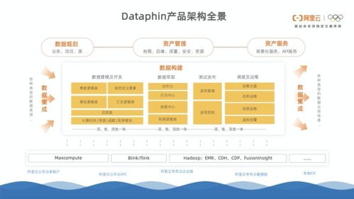 阿里云数据中台智能数据构建与管理平台Dataphin通过中国信通院能力评测