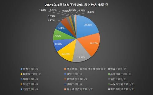 请查收 3月份工程行业数据报告